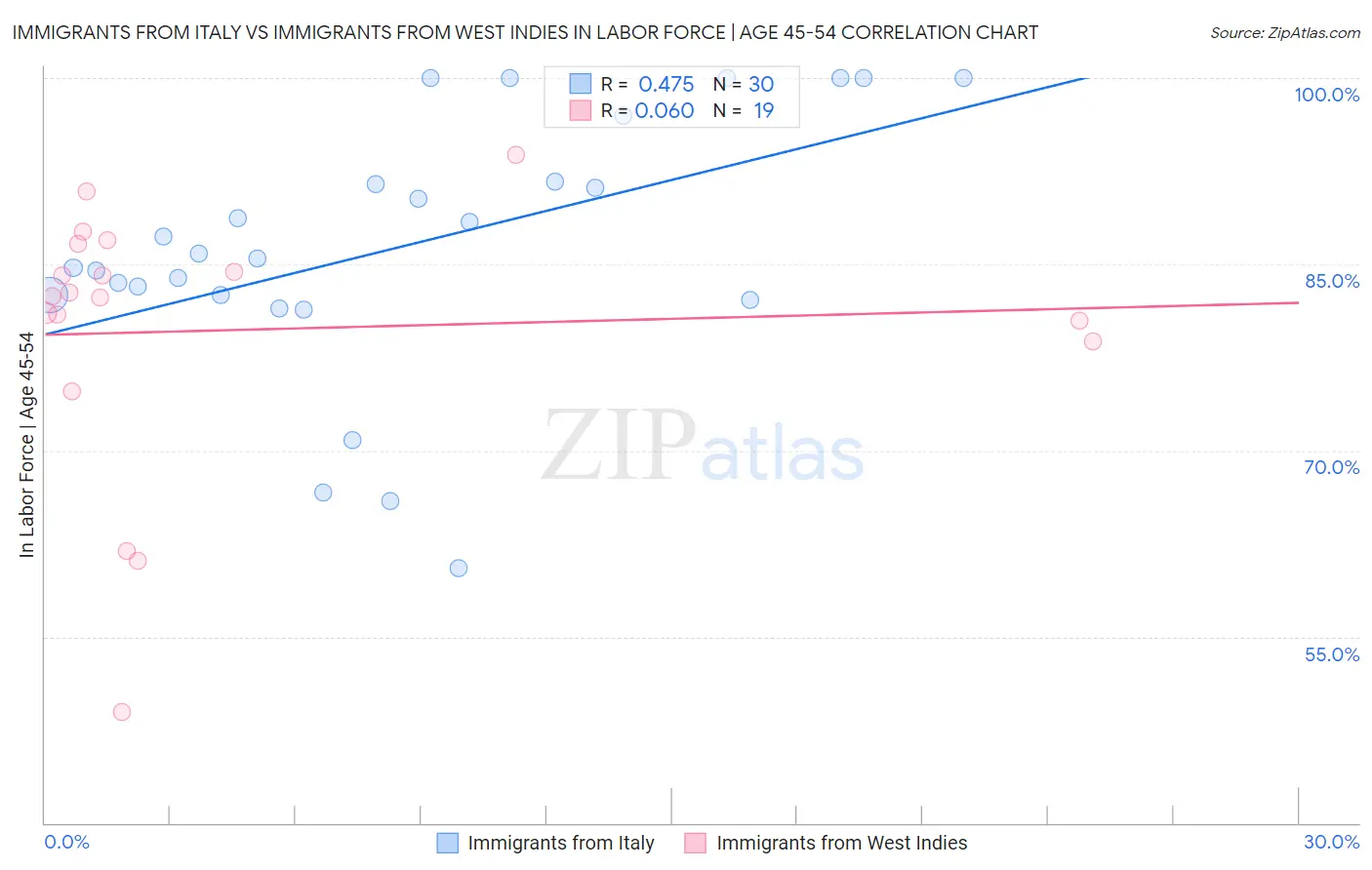 Immigrants from Italy vs Immigrants from West Indies In Labor Force | Age 45-54