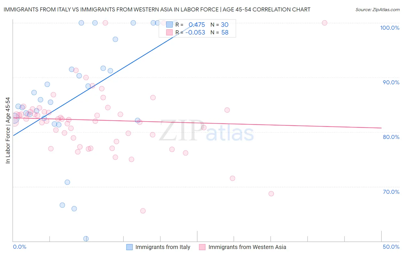 Immigrants from Italy vs Immigrants from Western Asia In Labor Force | Age 45-54