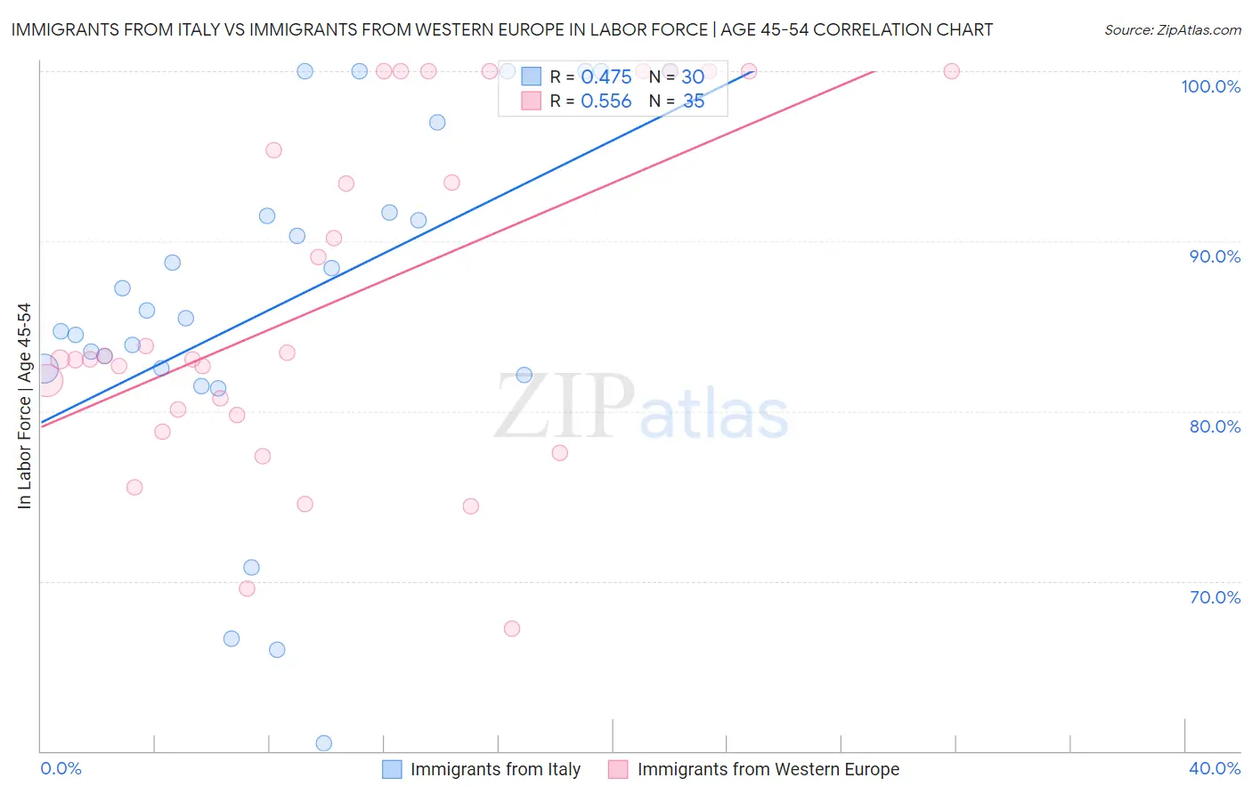 Immigrants from Italy vs Immigrants from Western Europe In Labor Force | Age 45-54