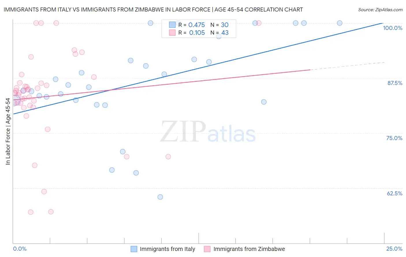 Immigrants from Italy vs Immigrants from Zimbabwe In Labor Force | Age 45-54