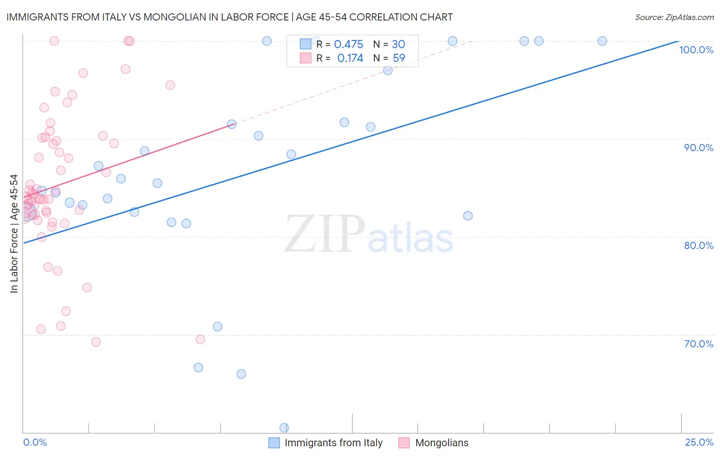 Immigrants from Italy vs Mongolian In Labor Force | Age 45-54