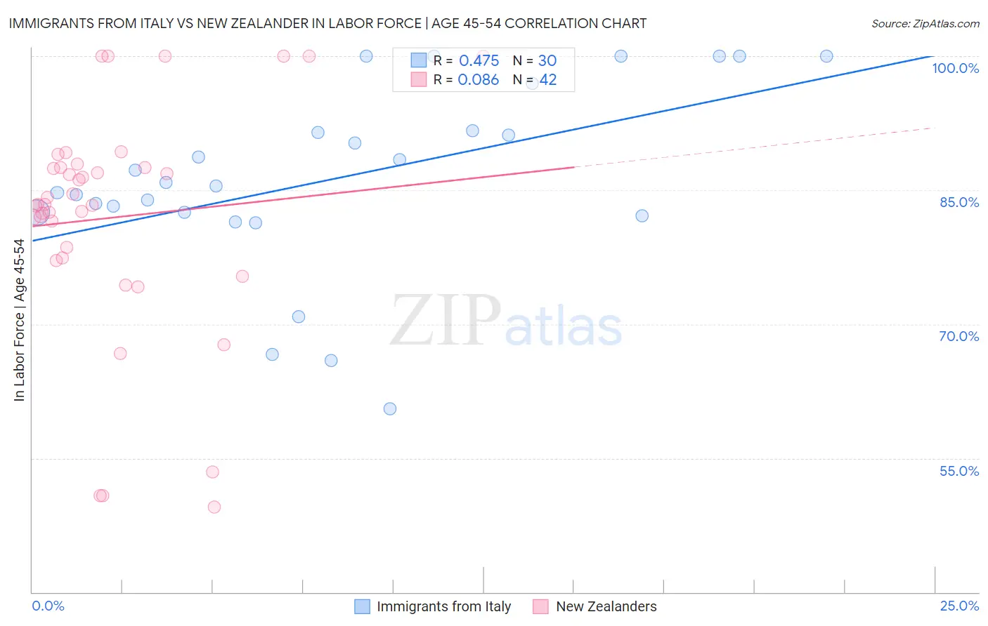 Immigrants from Italy vs New Zealander In Labor Force | Age 45-54