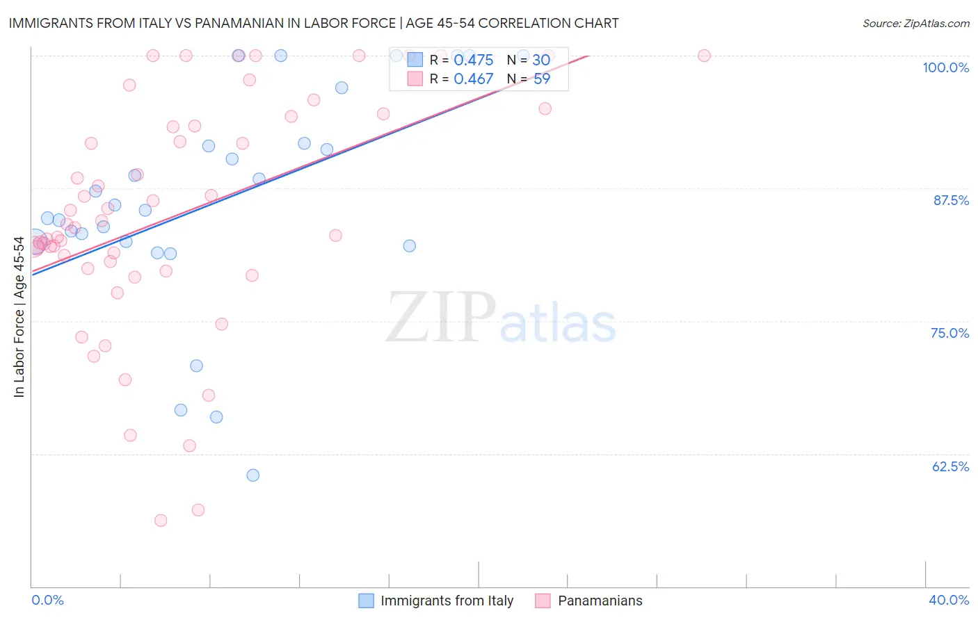 Immigrants from Italy vs Panamanian In Labor Force | Age 45-54