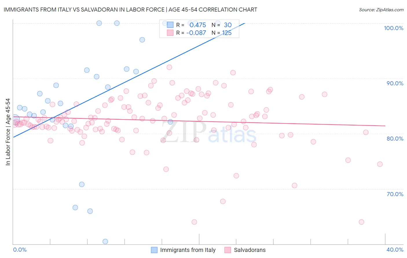 Immigrants from Italy vs Salvadoran In Labor Force | Age 45-54