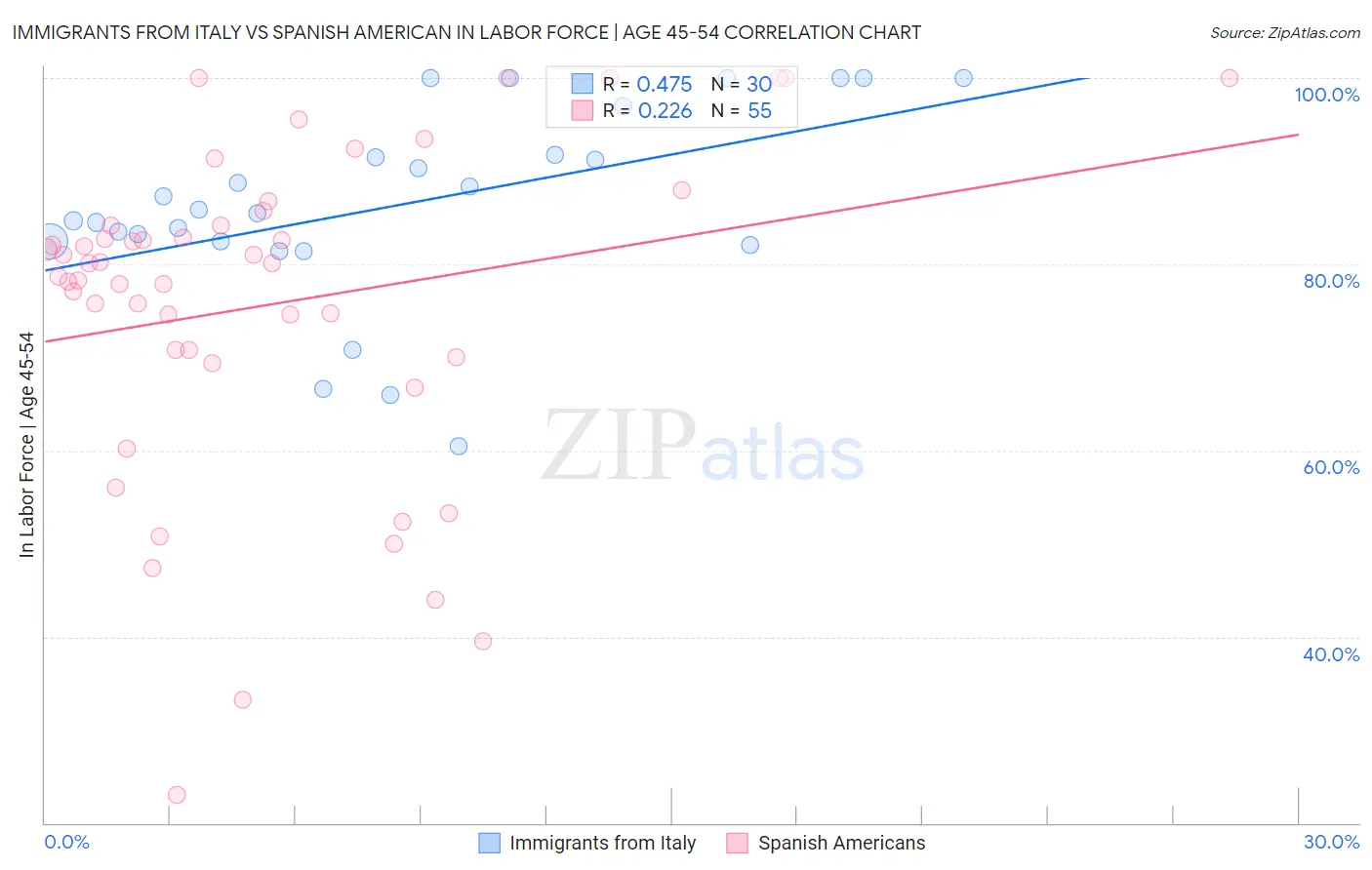 Immigrants from Italy vs Spanish American In Labor Force | Age 45-54