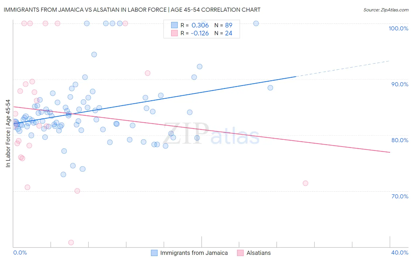 Immigrants from Jamaica vs Alsatian In Labor Force | Age 45-54