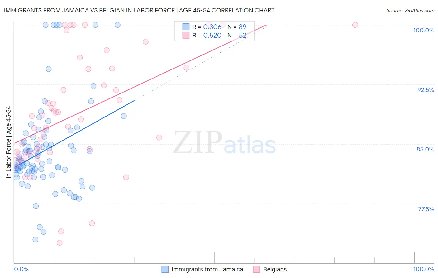 Immigrants from Jamaica vs Belgian In Labor Force | Age 45-54