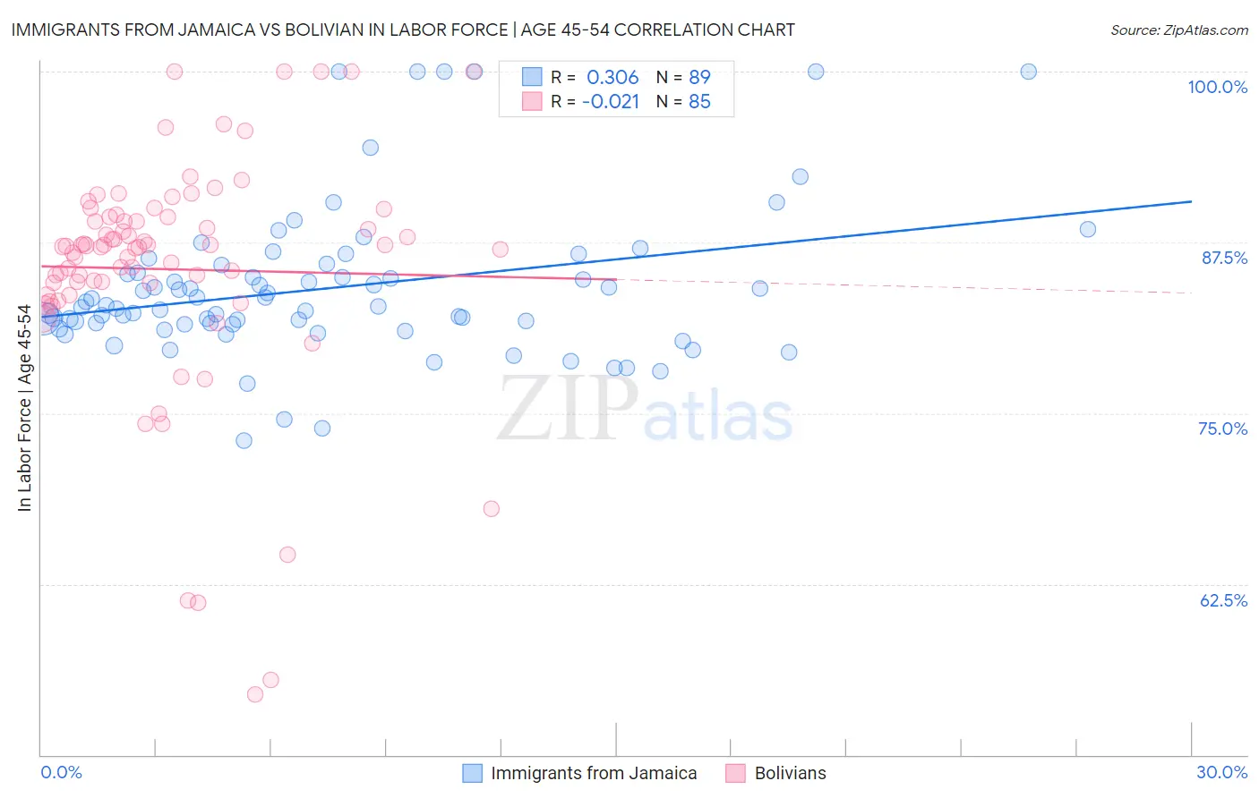 Immigrants from Jamaica vs Bolivian In Labor Force | Age 45-54