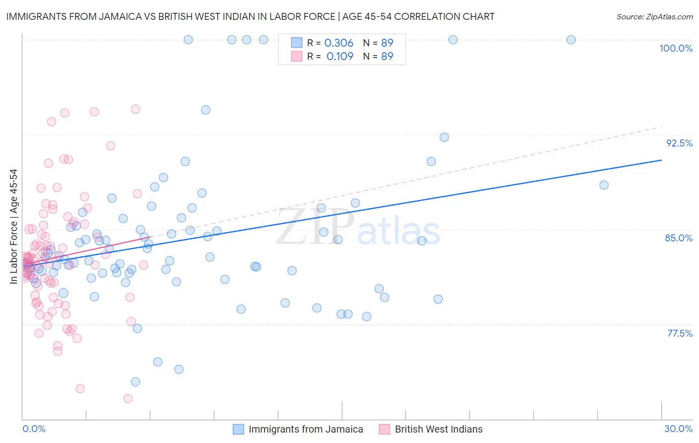 Immigrants from Jamaica vs British West Indian In Labor Force | Age 45-54