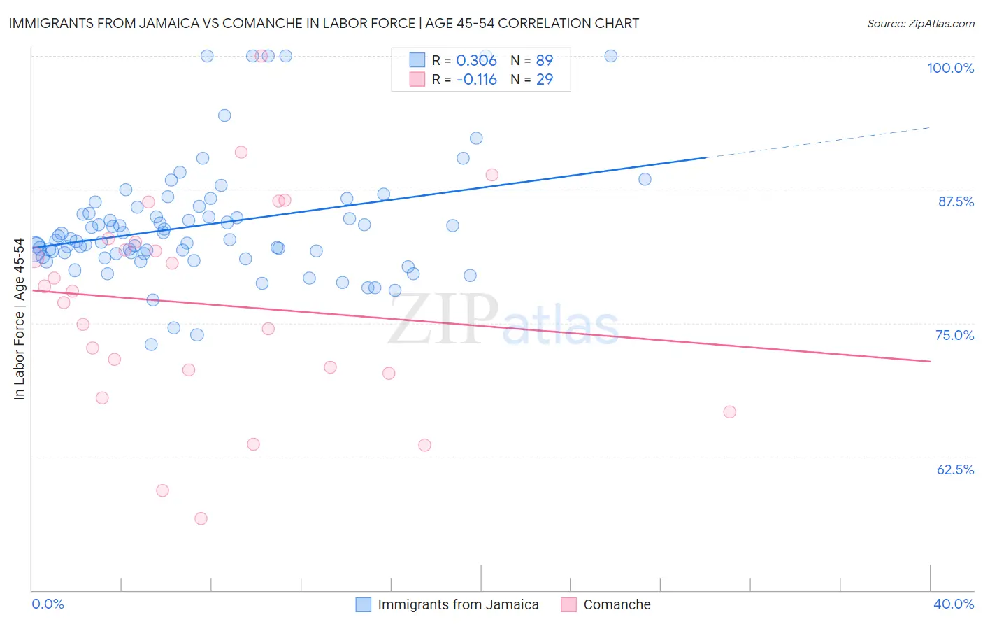 Immigrants from Jamaica vs Comanche In Labor Force | Age 45-54