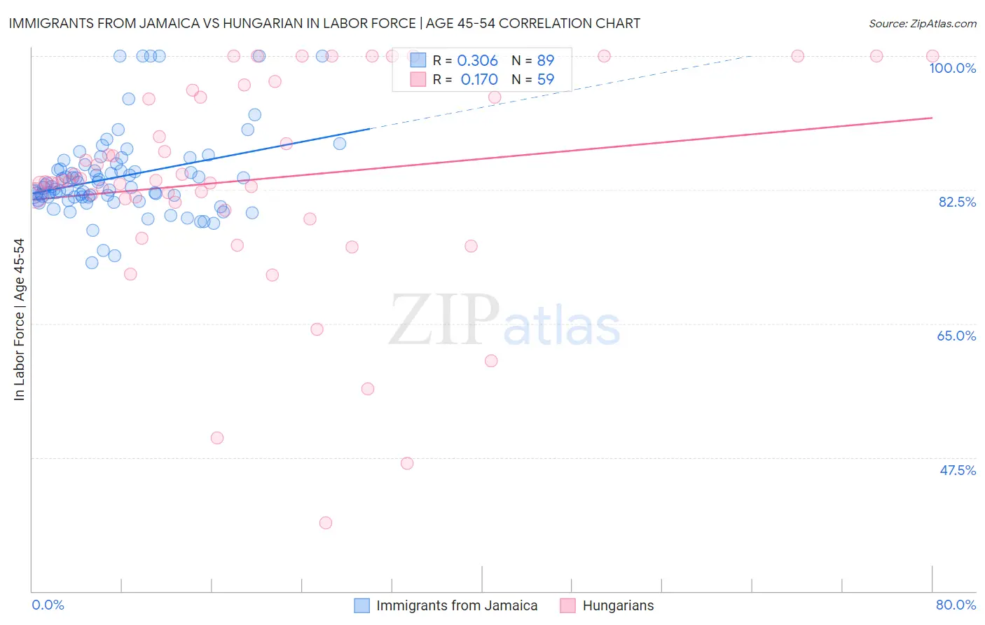 Immigrants from Jamaica vs Hungarian In Labor Force | Age 45-54