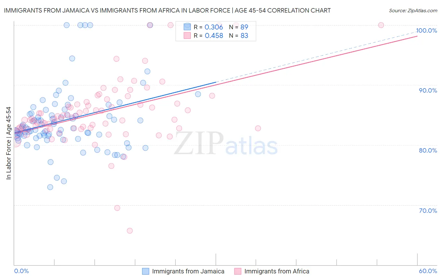 Immigrants from Jamaica vs Immigrants from Africa In Labor Force | Age 45-54