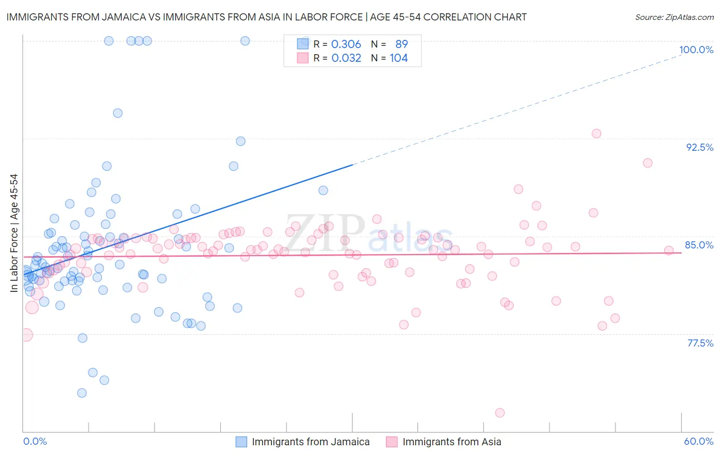 Immigrants from Jamaica vs Immigrants from Asia In Labor Force | Age 45-54