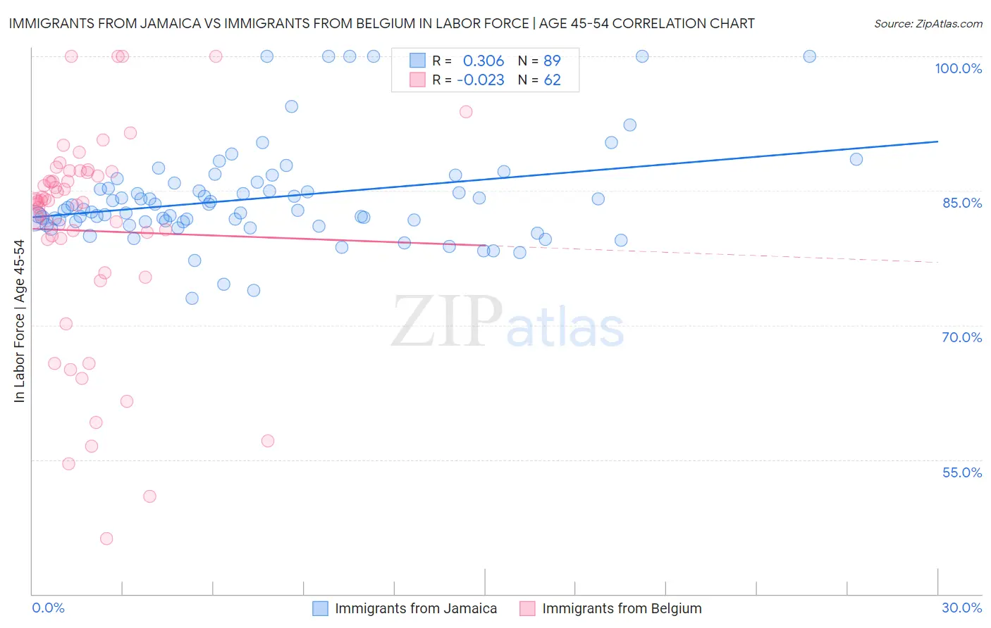 Immigrants from Jamaica vs Immigrants from Belgium In Labor Force | Age 45-54