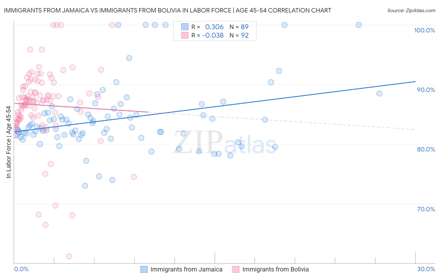 Immigrants from Jamaica vs Immigrants from Bolivia In Labor Force | Age 45-54