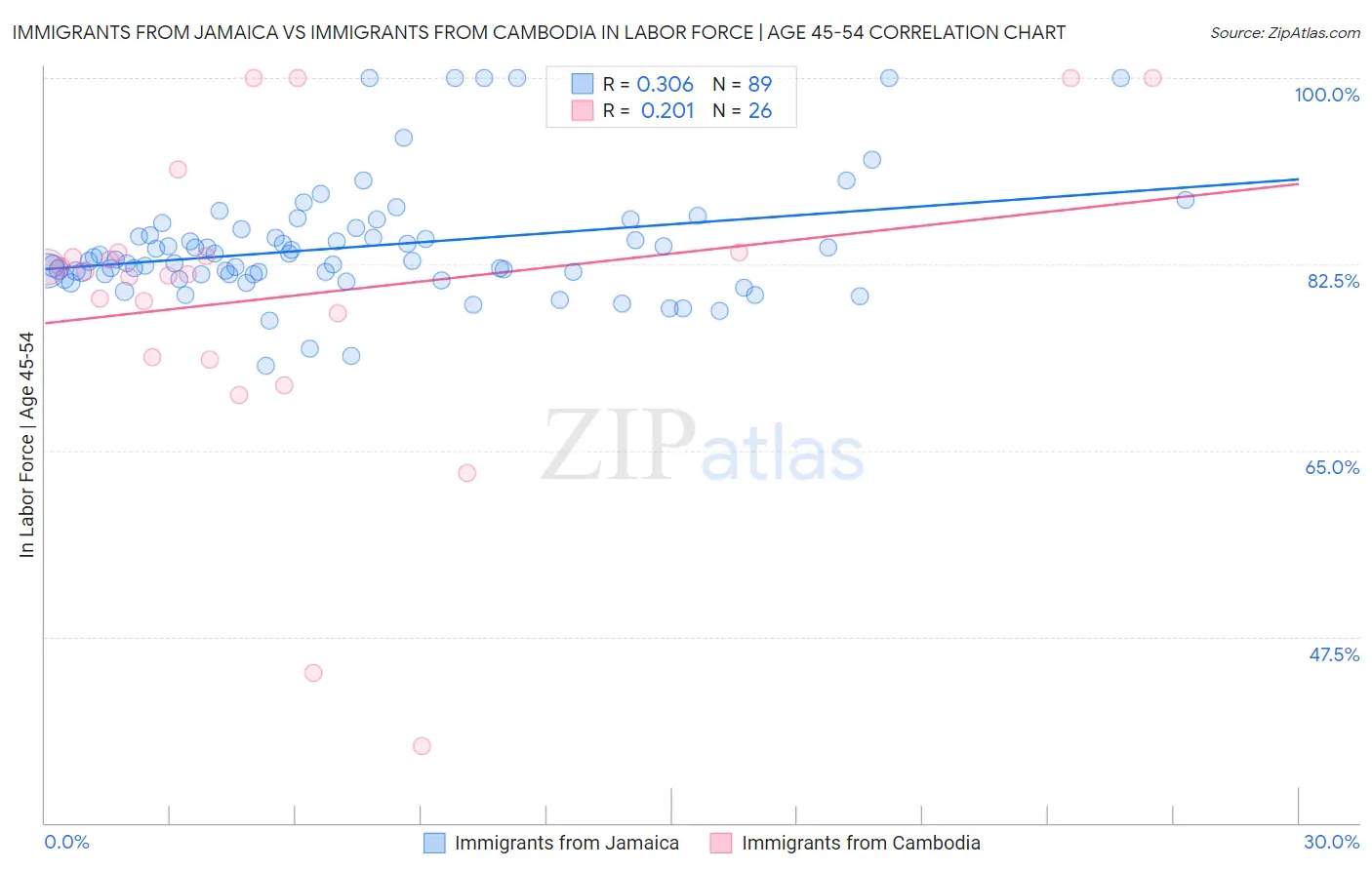Immigrants from Jamaica vs Immigrants from Cambodia In Labor Force | Age 45-54