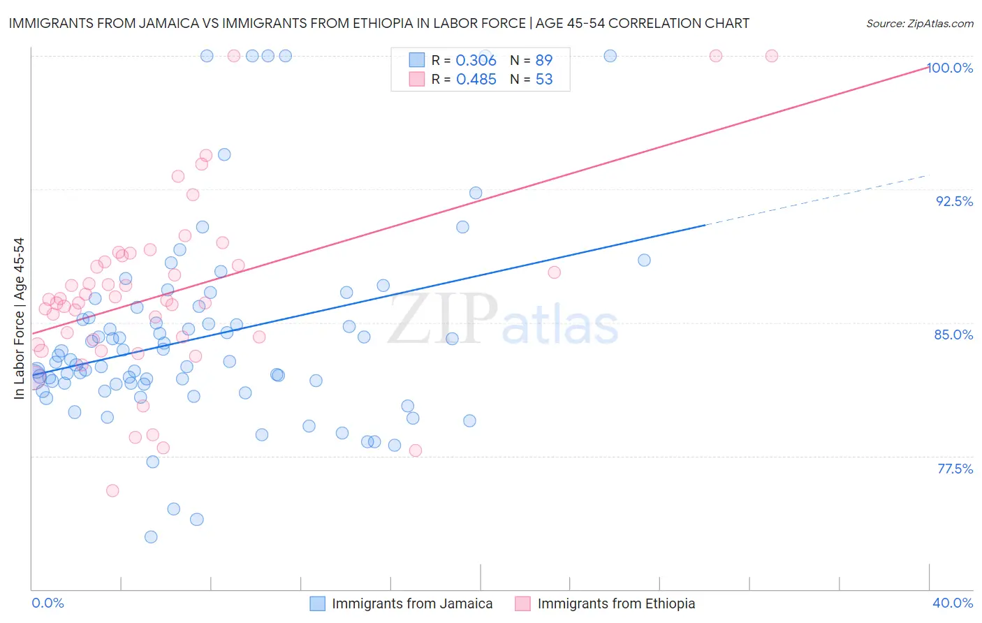 Immigrants from Jamaica vs Immigrants from Ethiopia In Labor Force | Age 45-54