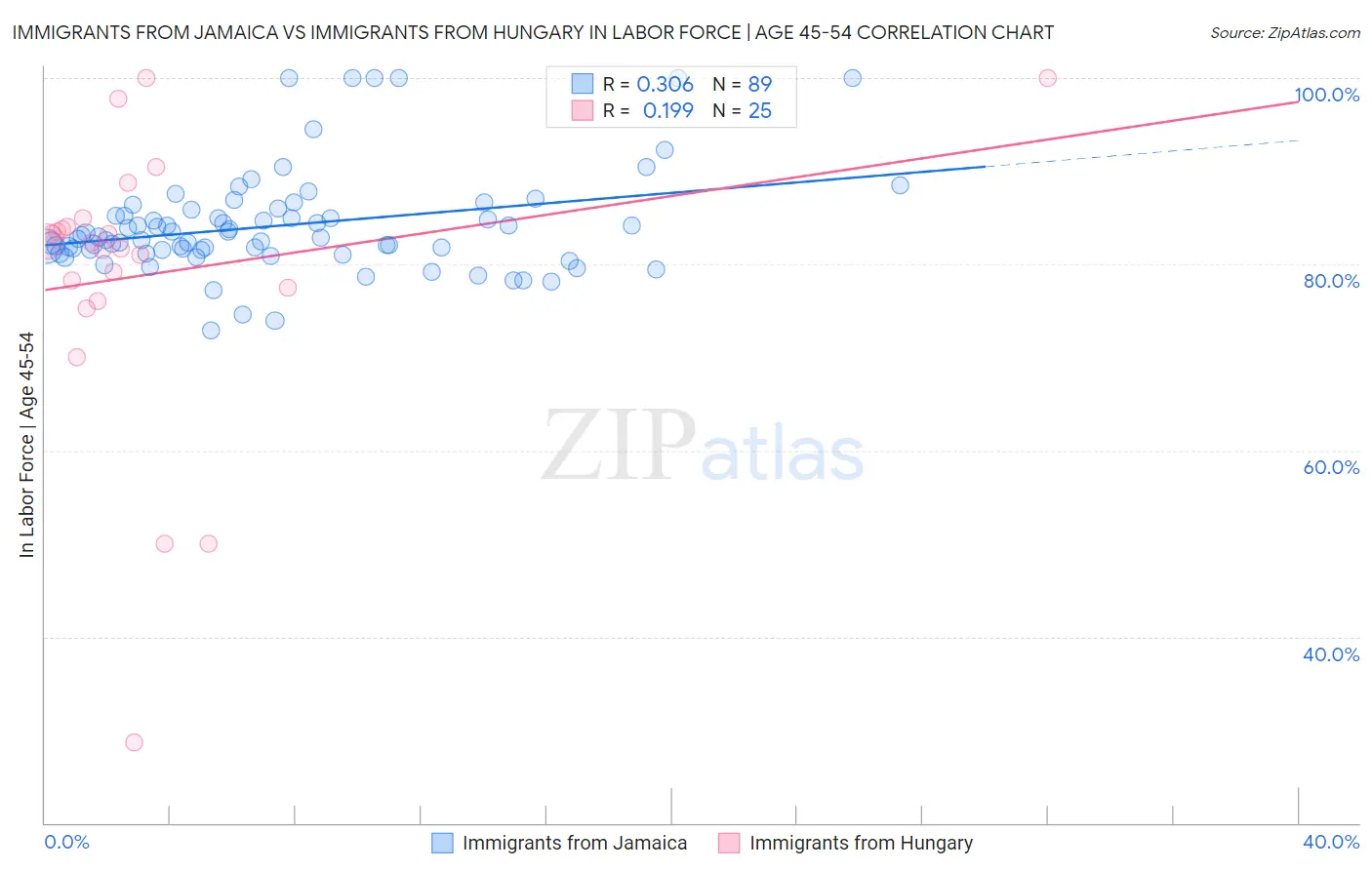 Immigrants from Jamaica vs Immigrants from Hungary In Labor Force | Age 45-54