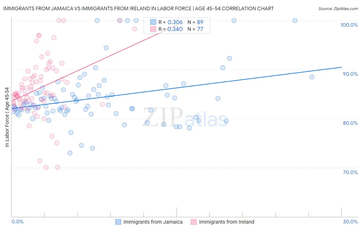 Immigrants from Jamaica vs Immigrants from Ireland In Labor Force | Age 45-54