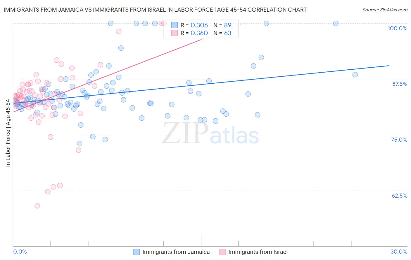 Immigrants from Jamaica vs Immigrants from Israel In Labor Force | Age 45-54