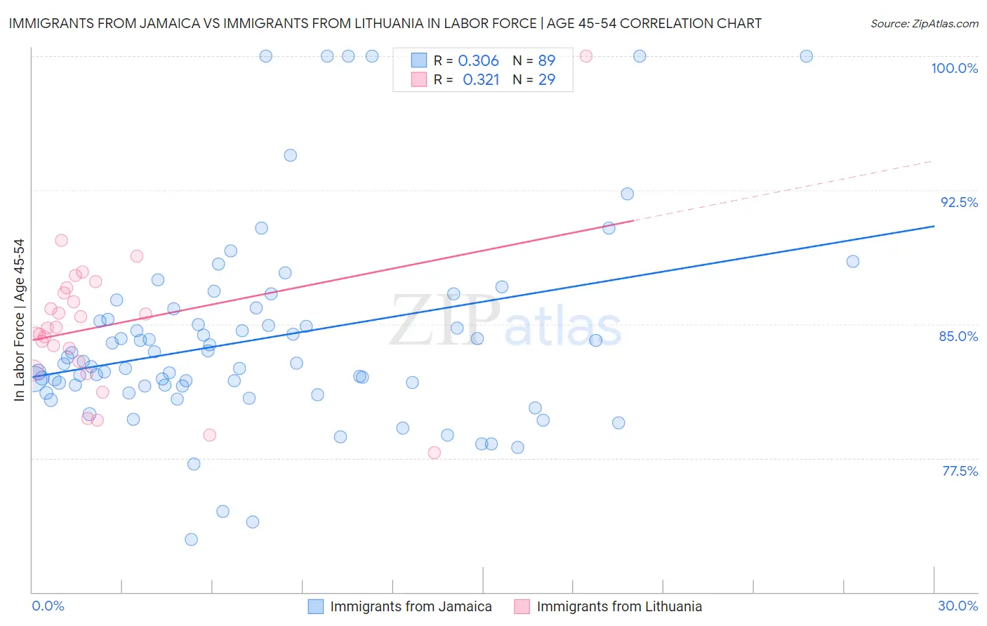 Immigrants from Jamaica vs Immigrants from Lithuania In Labor Force | Age 45-54