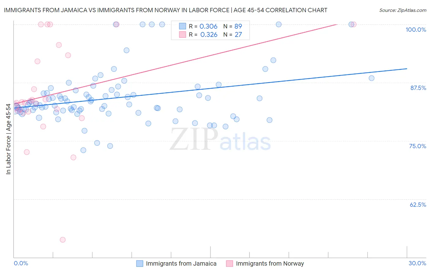 Immigrants from Jamaica vs Immigrants from Norway In Labor Force | Age 45-54