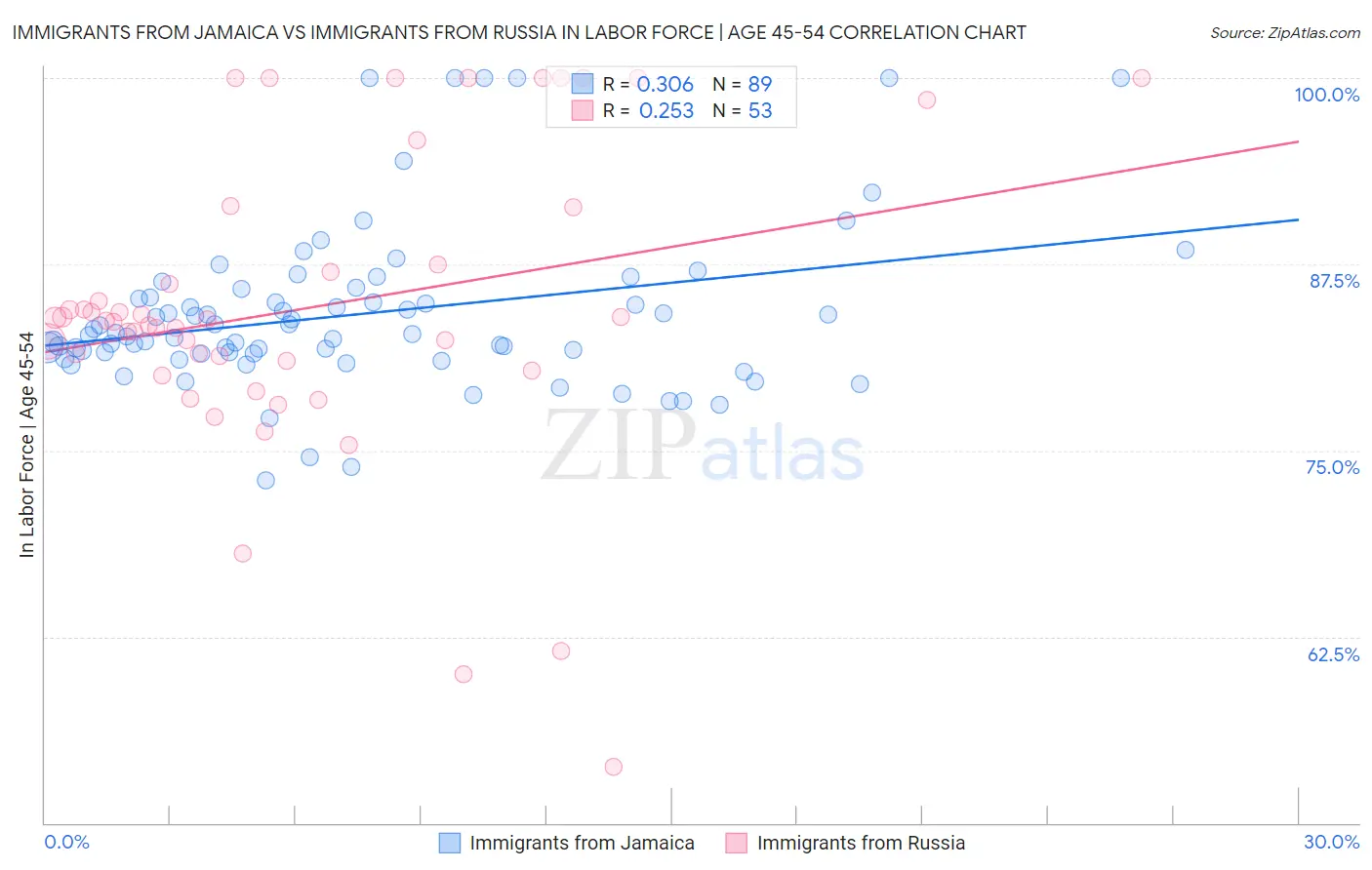 Immigrants from Jamaica vs Immigrants from Russia In Labor Force | Age 45-54