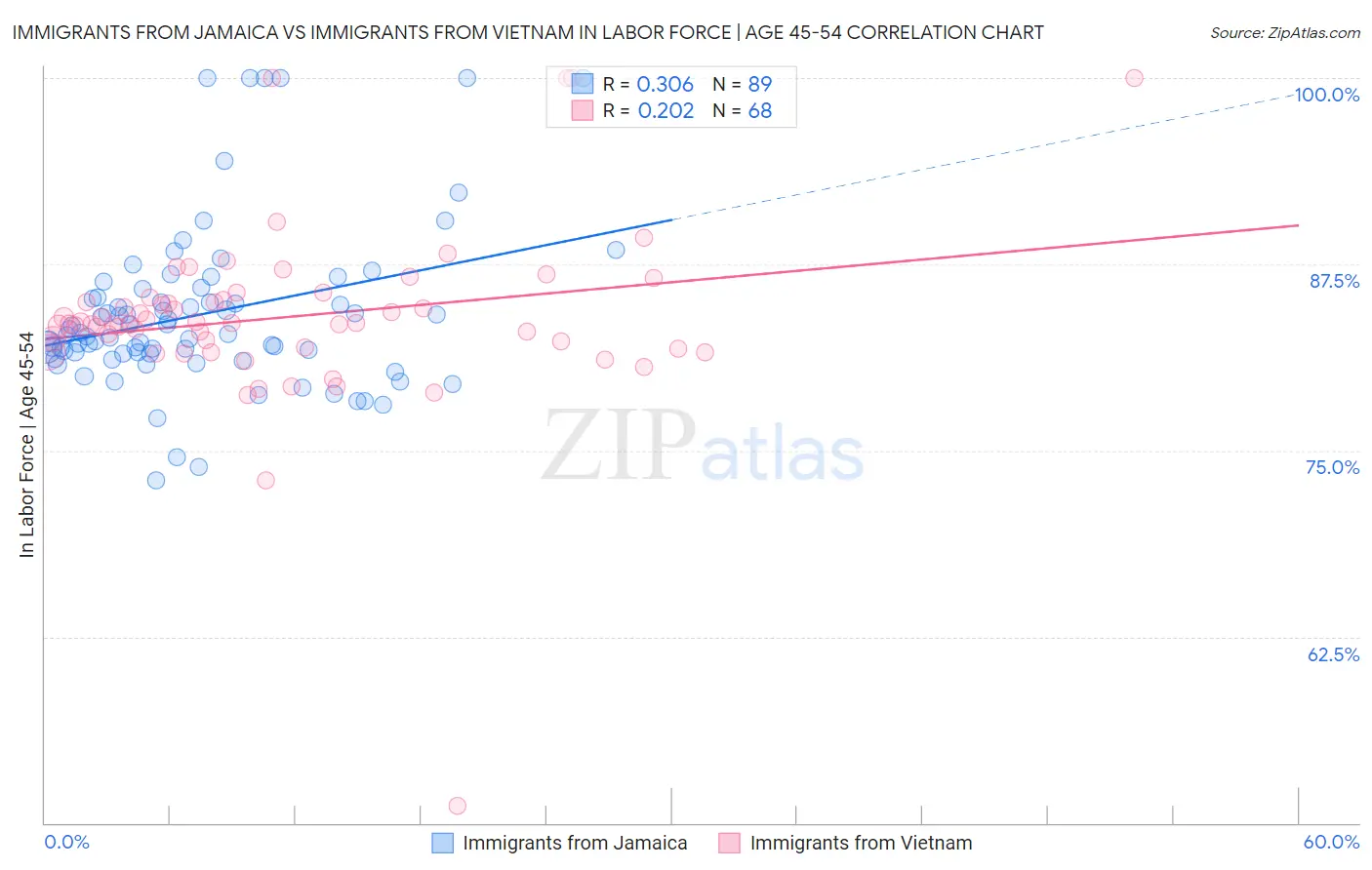 Immigrants from Jamaica vs Immigrants from Vietnam In Labor Force | Age 45-54