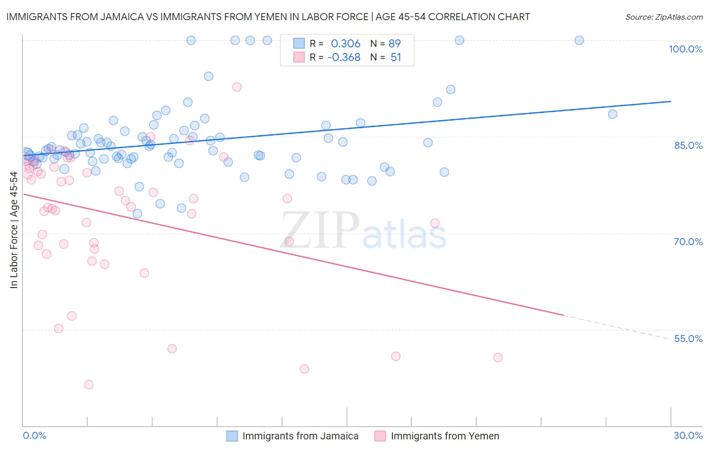 Immigrants from Jamaica vs Immigrants from Yemen In Labor Force | Age 45-54