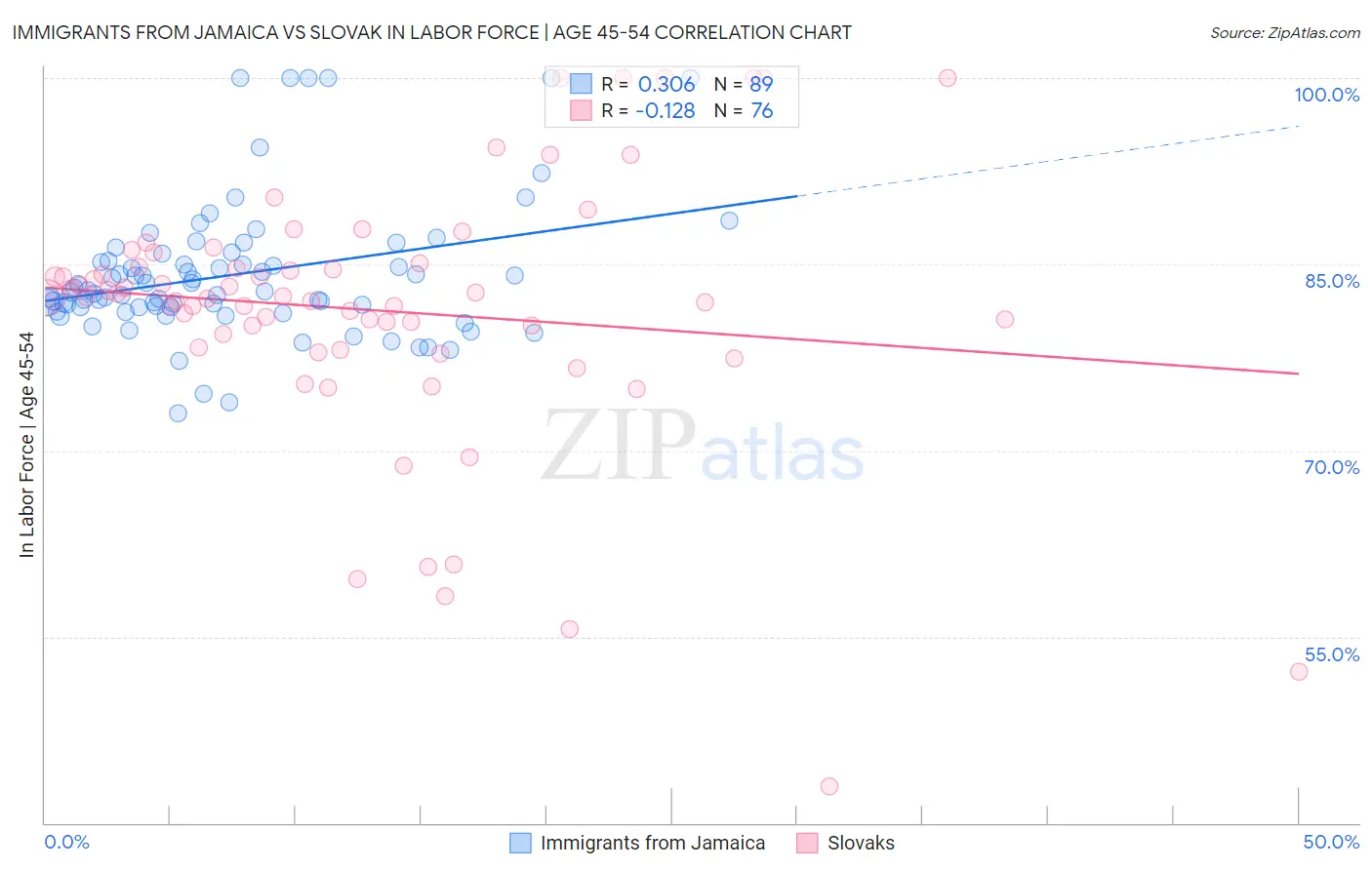 Immigrants from Jamaica vs Slovak In Labor Force | Age 45-54