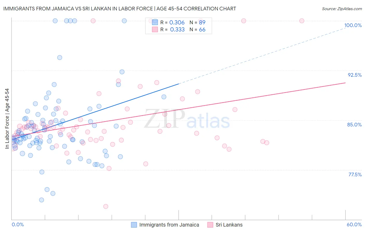 Immigrants from Jamaica vs Sri Lankan In Labor Force | Age 45-54