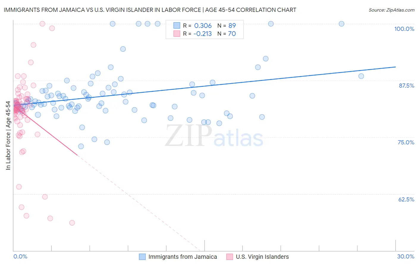 Immigrants from Jamaica vs U.S. Virgin Islander In Labor Force | Age 45-54