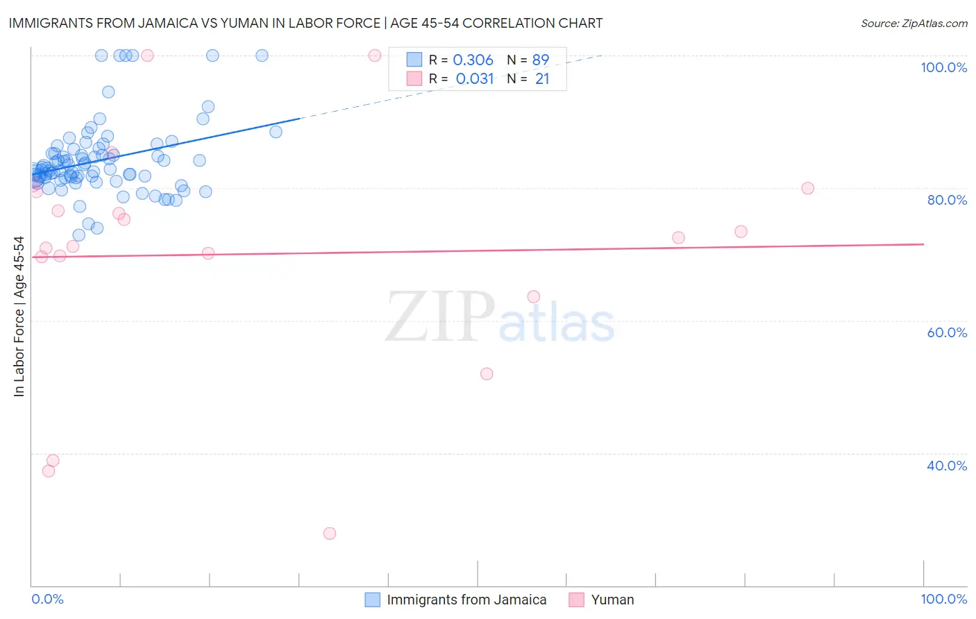 Immigrants from Jamaica vs Yuman In Labor Force | Age 45-54