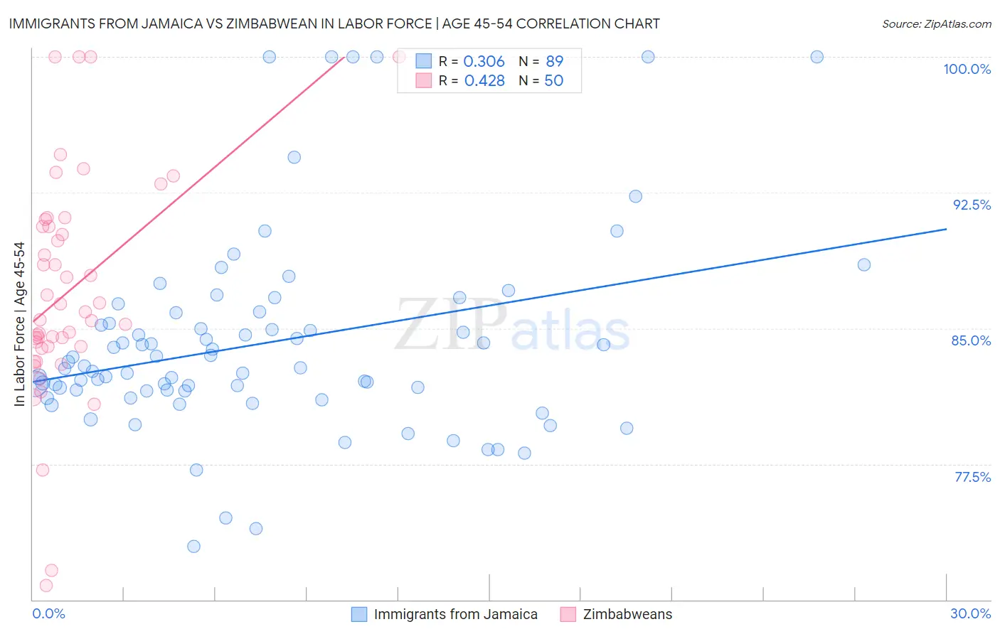 Immigrants from Jamaica vs Zimbabwean In Labor Force | Age 45-54