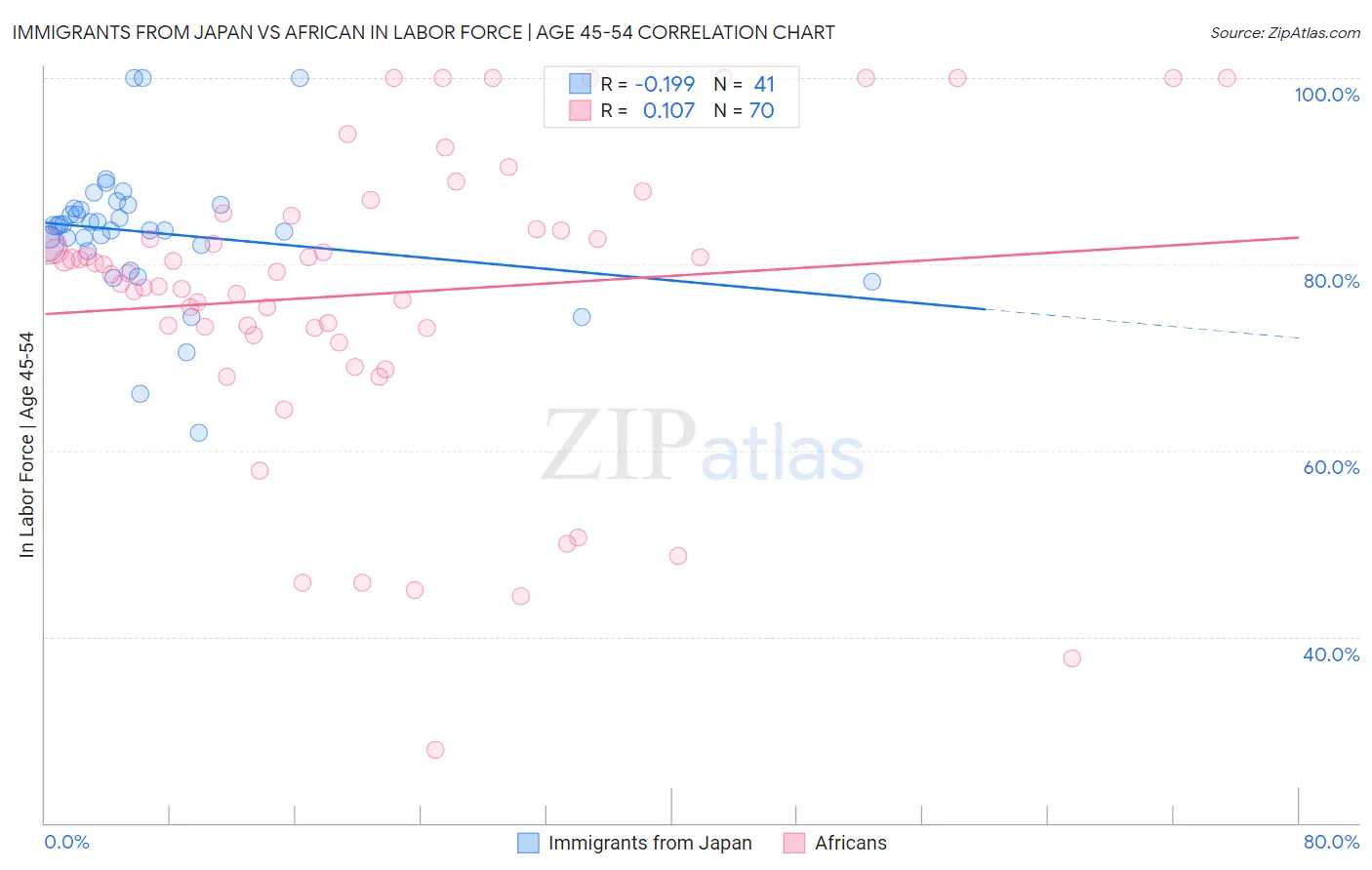 Immigrants from Japan vs African In Labor Force | Age 45-54