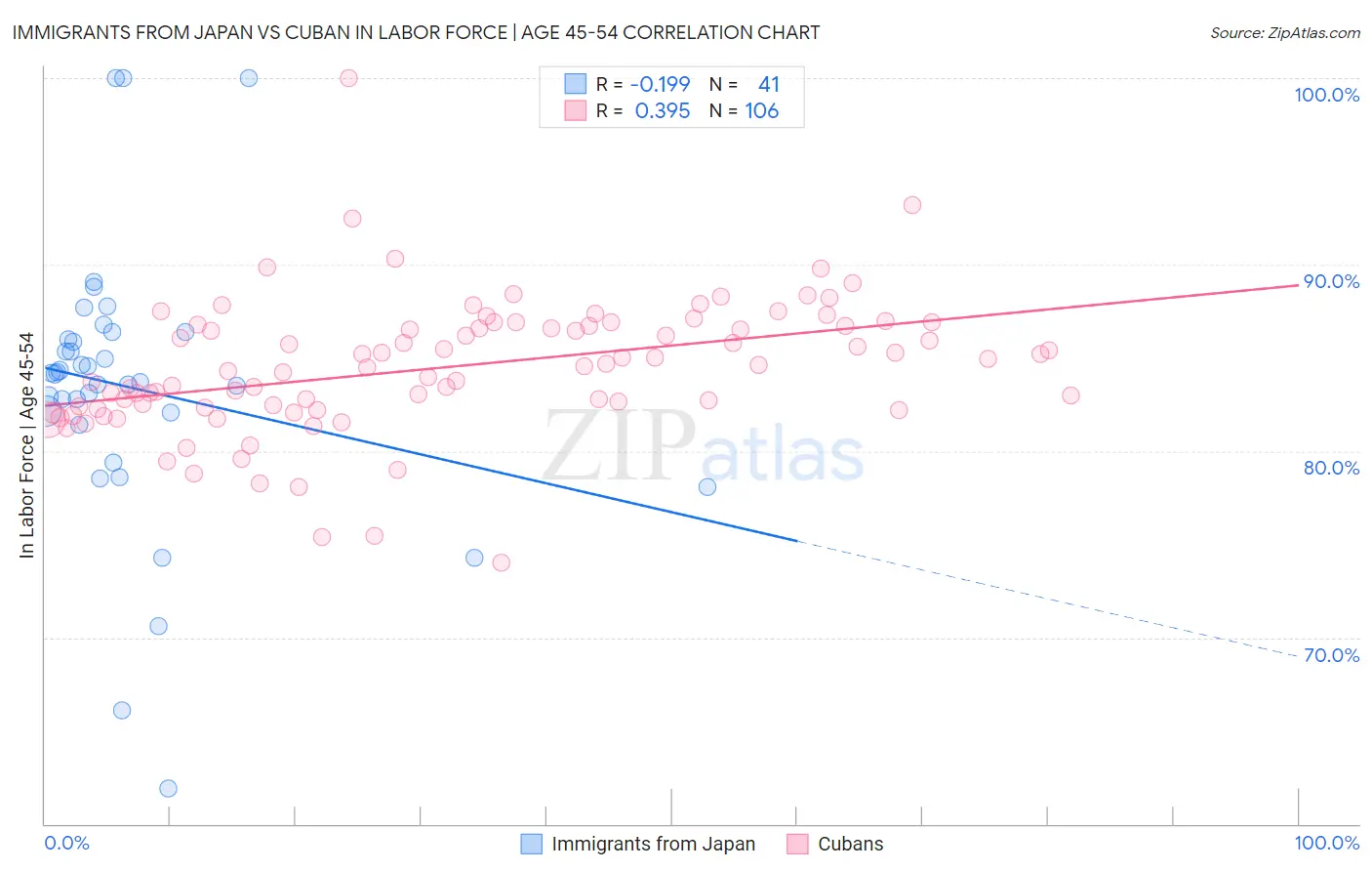 Immigrants from Japan vs Cuban In Labor Force | Age 45-54