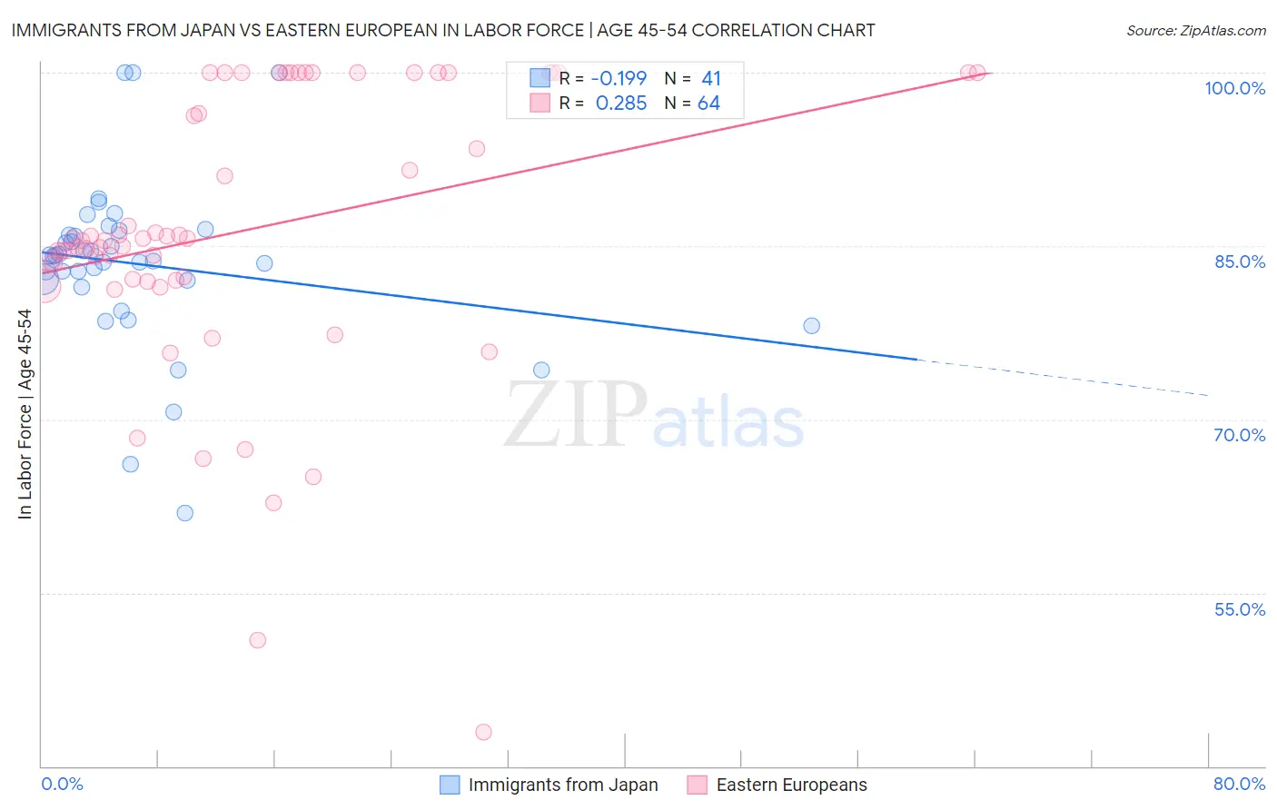 Immigrants from Japan vs Eastern European In Labor Force | Age 45-54