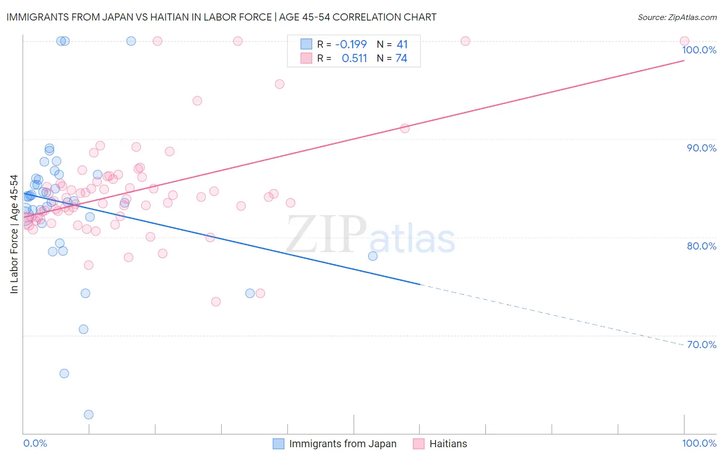 Immigrants from Japan vs Haitian In Labor Force | Age 45-54