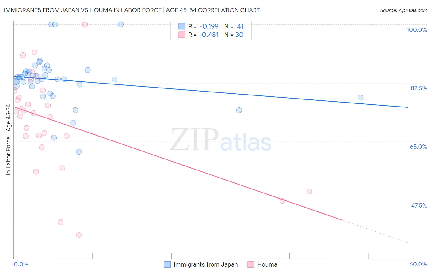 Immigrants from Japan vs Houma In Labor Force | Age 45-54