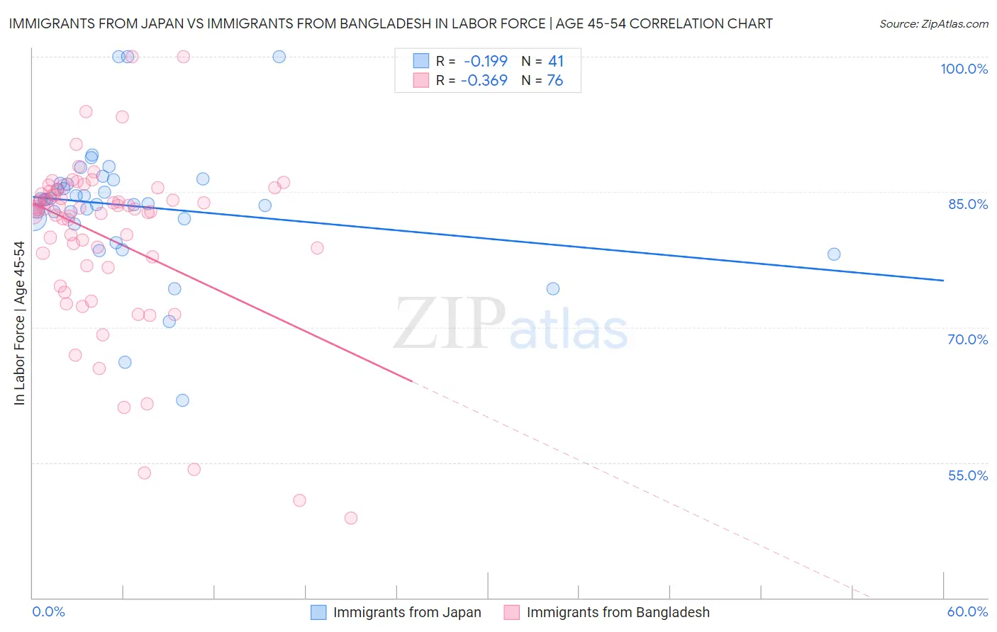 Immigrants from Japan vs Immigrants from Bangladesh In Labor Force | Age 45-54