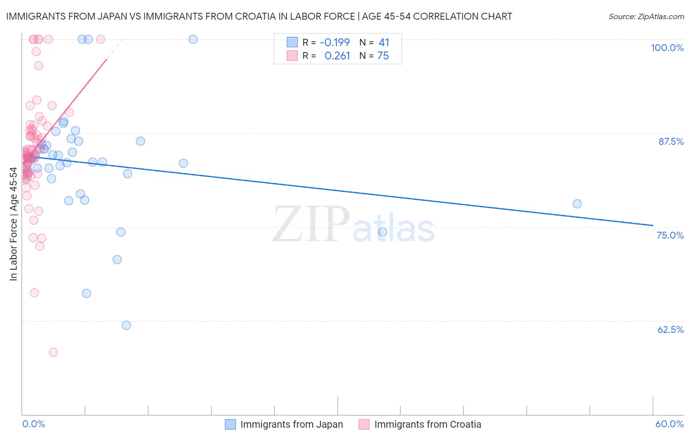 Immigrants from Japan vs Immigrants from Croatia In Labor Force | Age 45-54