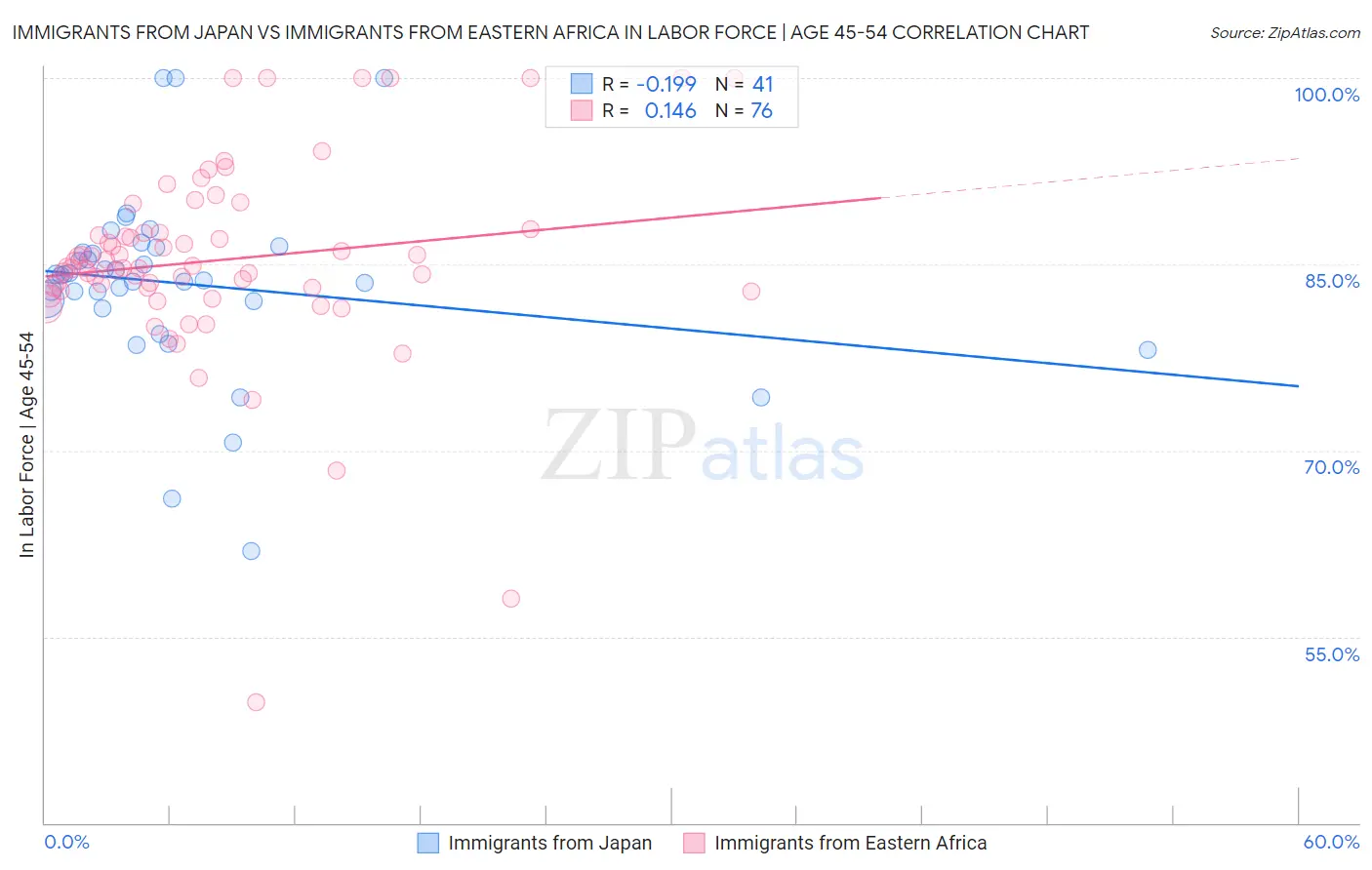 Immigrants from Japan vs Immigrants from Eastern Africa In Labor Force | Age 45-54