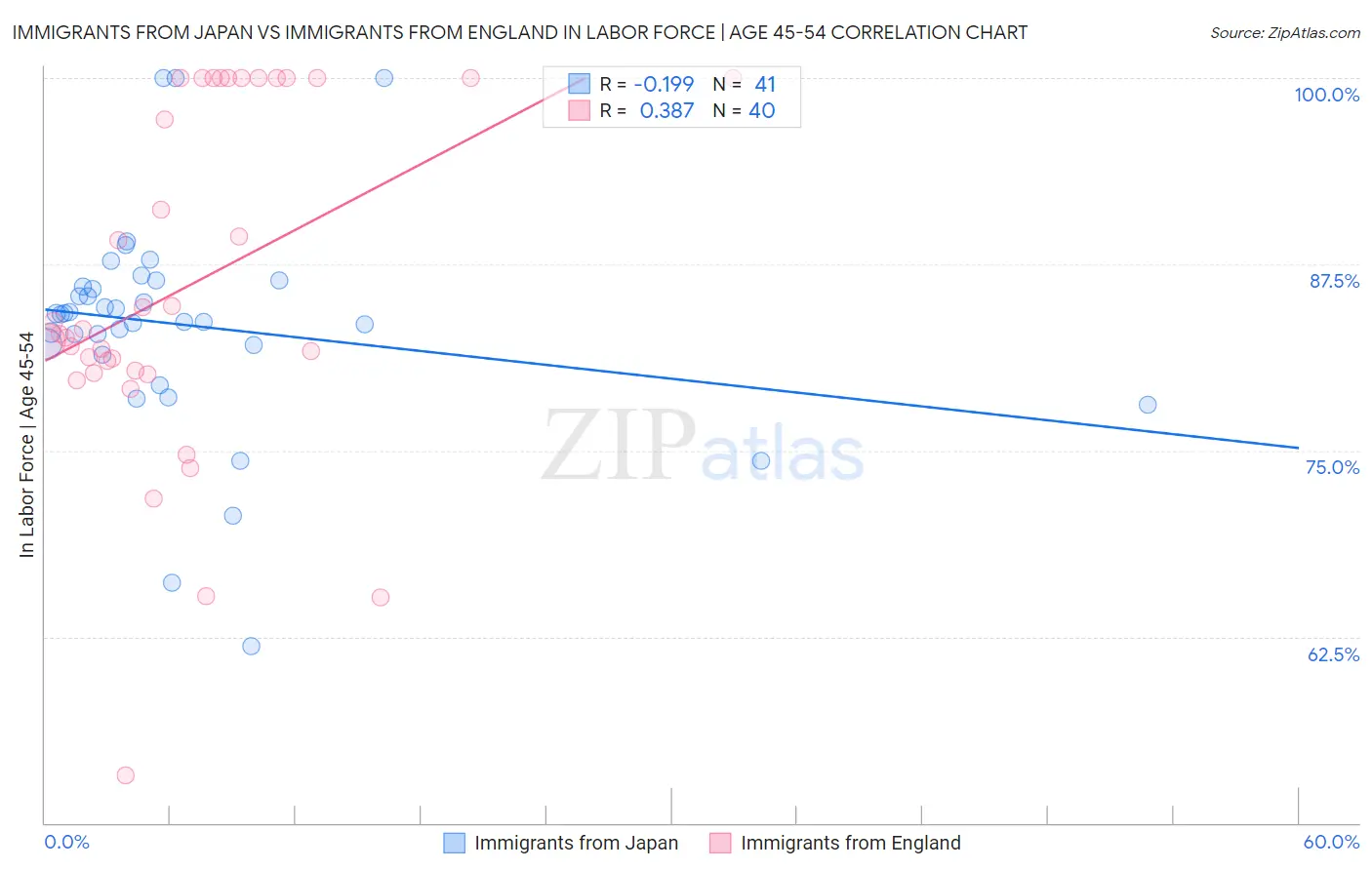 Immigrants from Japan vs Immigrants from England In Labor Force | Age 45-54