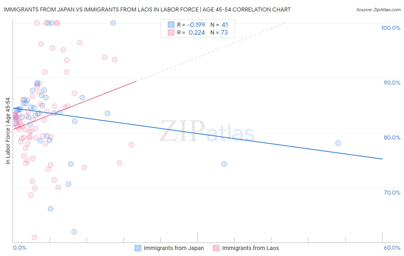 Immigrants from Japan vs Immigrants from Laos In Labor Force | Age 45-54