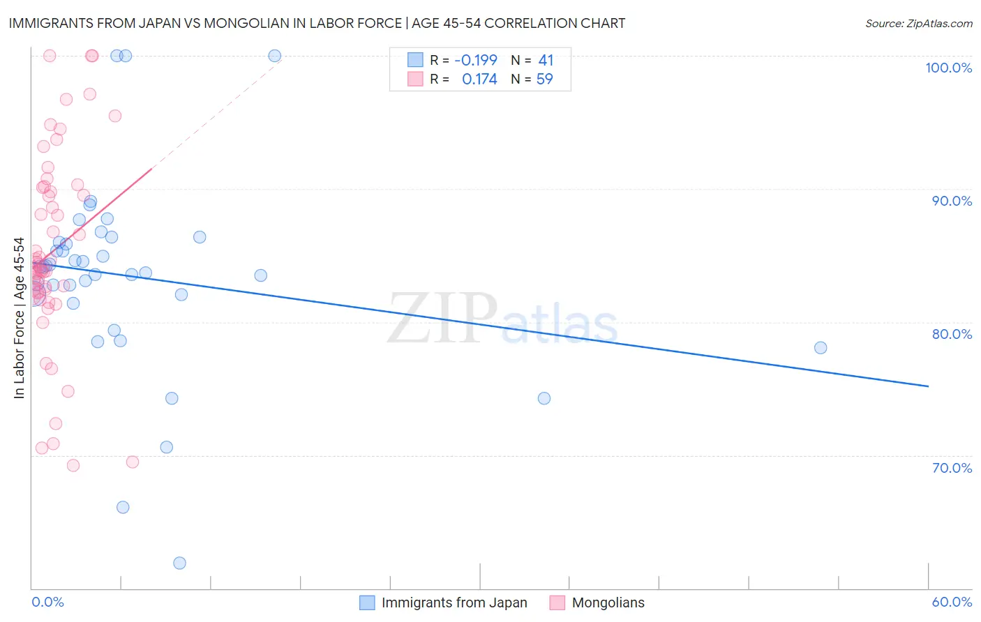 Immigrants from Japan vs Mongolian In Labor Force | Age 45-54