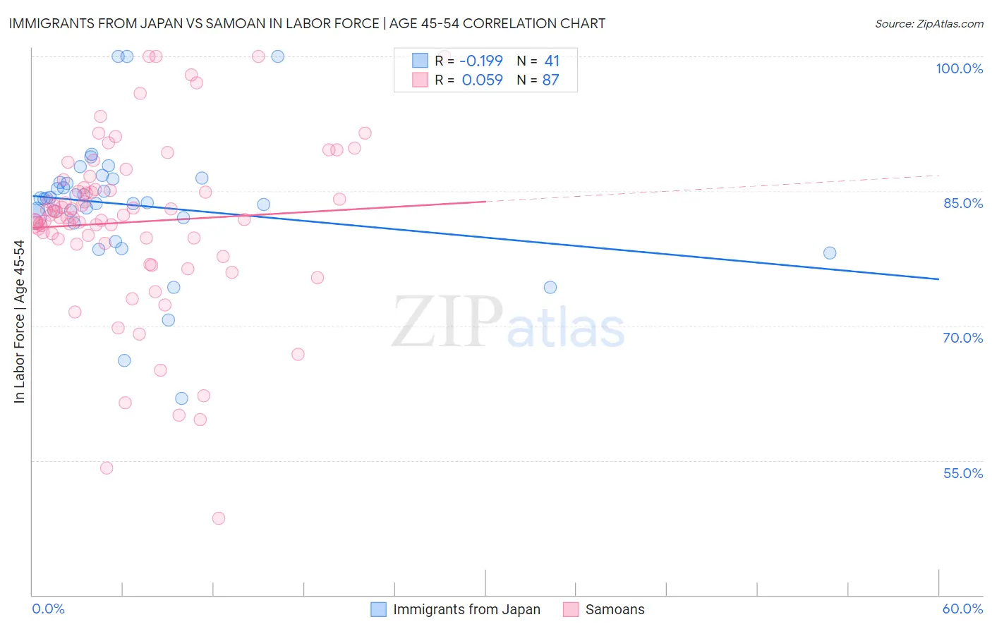 Immigrants from Japan vs Samoan In Labor Force | Age 45-54