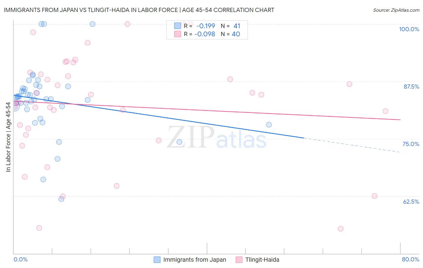 Immigrants from Japan vs Tlingit-Haida In Labor Force | Age 45-54