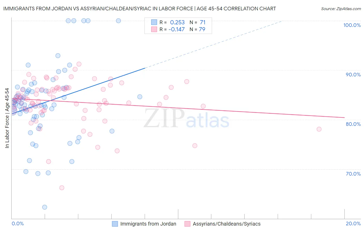 Immigrants from Jordan vs Assyrian/Chaldean/Syriac In Labor Force | Age 45-54