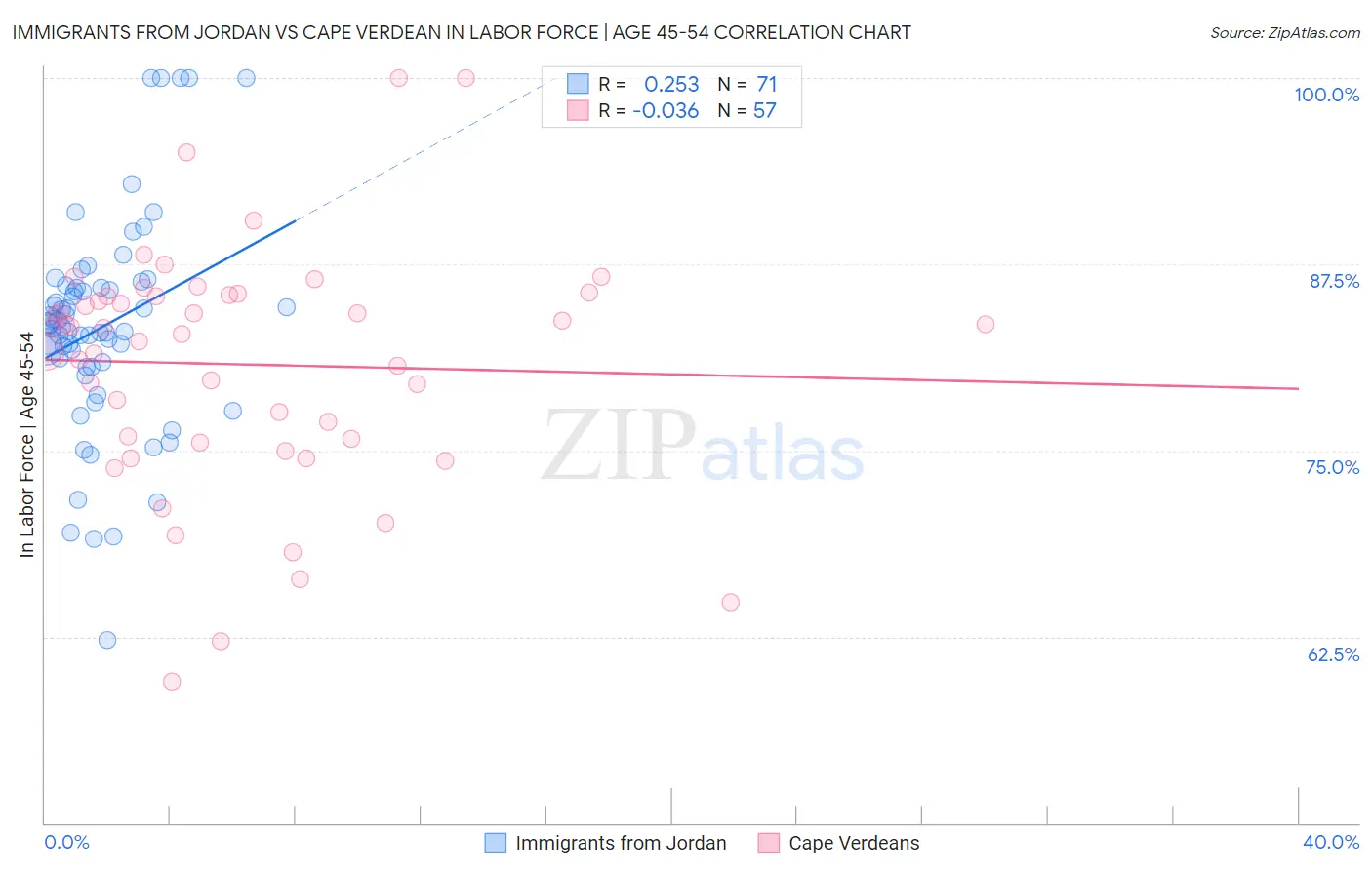 Immigrants from Jordan vs Cape Verdean In Labor Force | Age 45-54