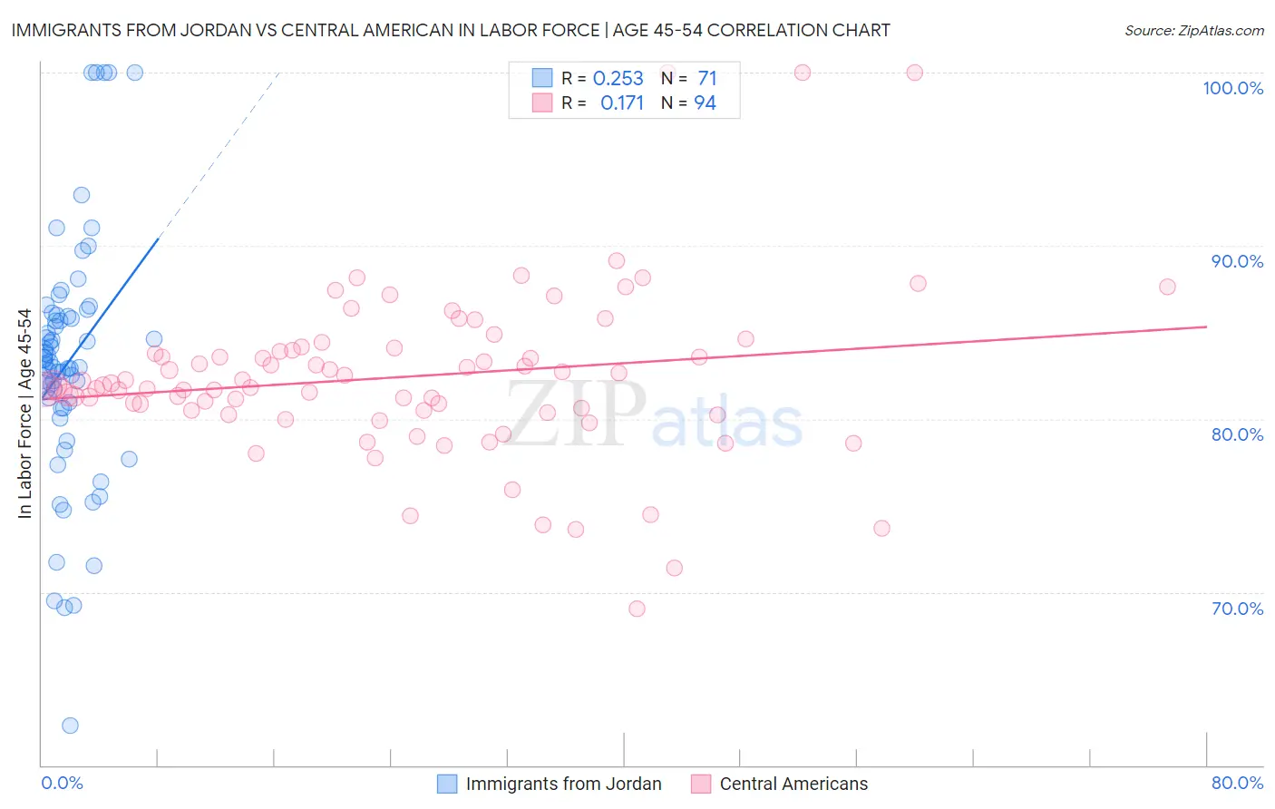 Immigrants from Jordan vs Central American In Labor Force | Age 45-54